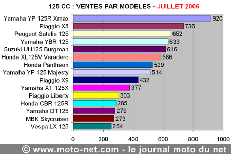 Bilan du marché de la moto et du scooter en France, les chiffres de juillet 2006