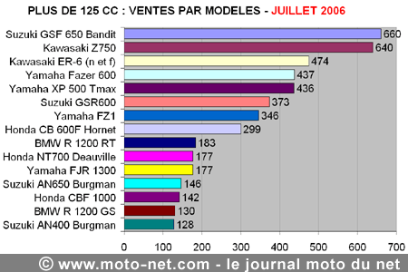 Bilan du marché de la moto et du scooter en France, les chiffres de juillet 2006