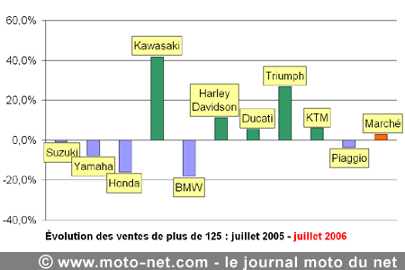 Bilan du marché de la moto et du scooter en France, les chiffres de juillet 2006