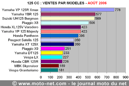 Bilan du marché de la moto et du scooter en France, les chiffres d'août 2006