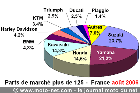 Bilan du marché de la moto et du scooter en France, les chiffres d'août 2006