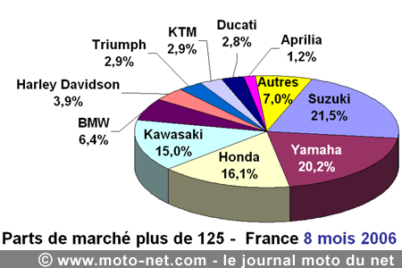 Bilan du marché de la moto et du scooter en France, les chiffres d'août 2006