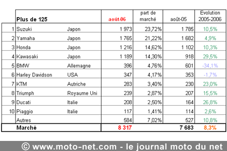 Bilan du marché de la moto et du scooter en France, les chiffres d'août 2006
