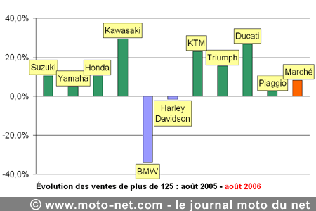 Bilan du marché de la moto et du scooter en France, les chiffres d'août 2006