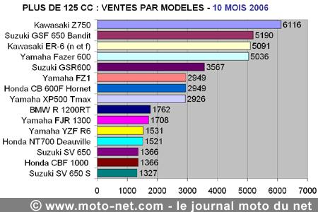 Bilan du marché de la moto et du scooter en France, les chiffres d'octobre 2006