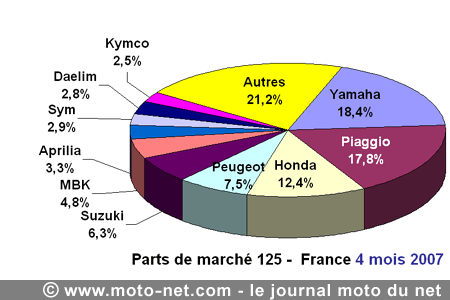 Bilan du marché de la moto et du scooter en France, les chiffres d'avril 2007