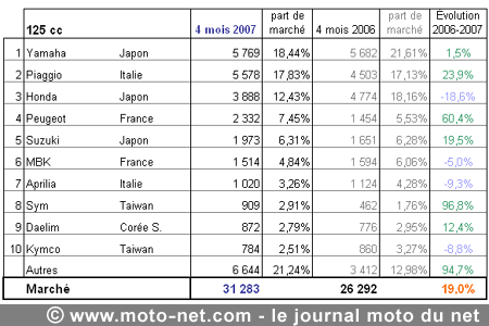 Bilan du marché de la moto et du scooter en France, les chiffres d'avril 2007