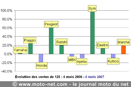 Bilan du marché de la moto et du scooter en France, les chiffres d'avril 2007