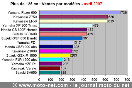 Bilan du marché de la moto et du scooter en France, les chiffres d'avril 2007