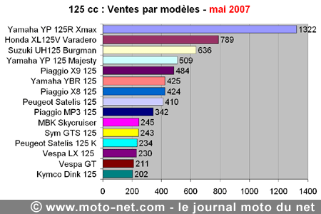 Bilan du marché de la moto et du scooter en France, les chiffres de mai 2007
