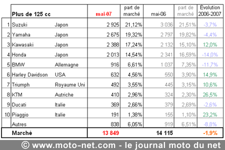 Bilan du marché de la moto et du scooter en France, les chiffres de mai 2007
