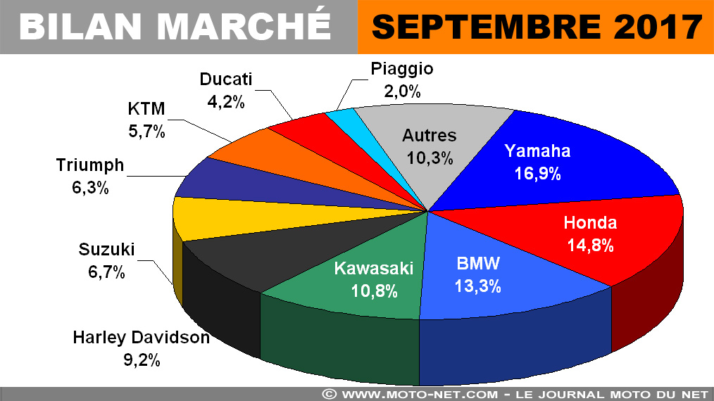Bilan marché moto : petit mois de septembre 2017... pour les 125