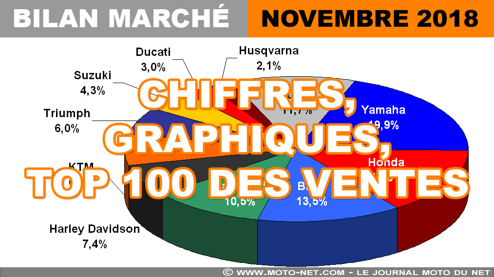 Les chiffres du marché moto, scooter et 3-roues en novembre 2018