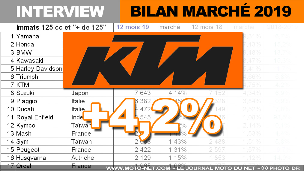 Eric Antunes (KTM) : +5 points en 2020 serait encore un bon résultat