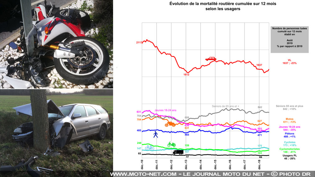 Les 80 km/h fragilisés par l'augmentation de 17,9% de la mortalité routière en août 2019 