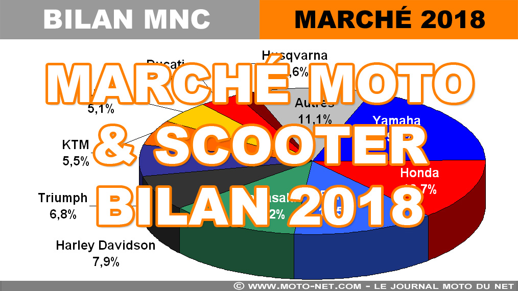Marché moto 2018 : Bilan annuel complet (1/12)