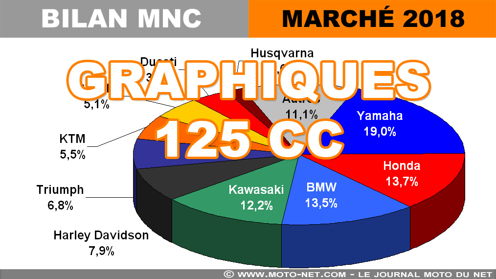 Marché moto 2018 (8/12) : Graphiques du marché 125