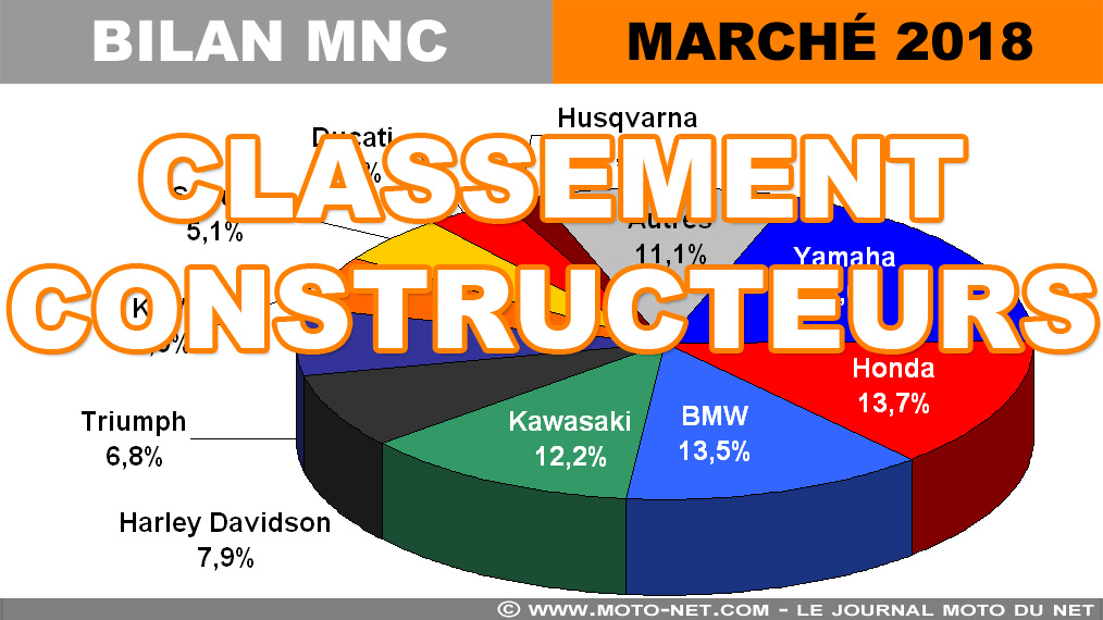 Marché moto 2018 (5/12) : Classement des constructeurs Marché moto 2018 (5/12) : Classement des constructeurs