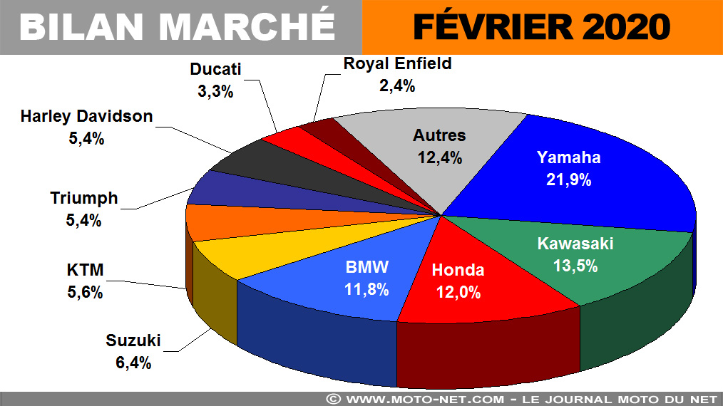 Marché moto février 2020 : la fièvre acheteuse des samedis soir