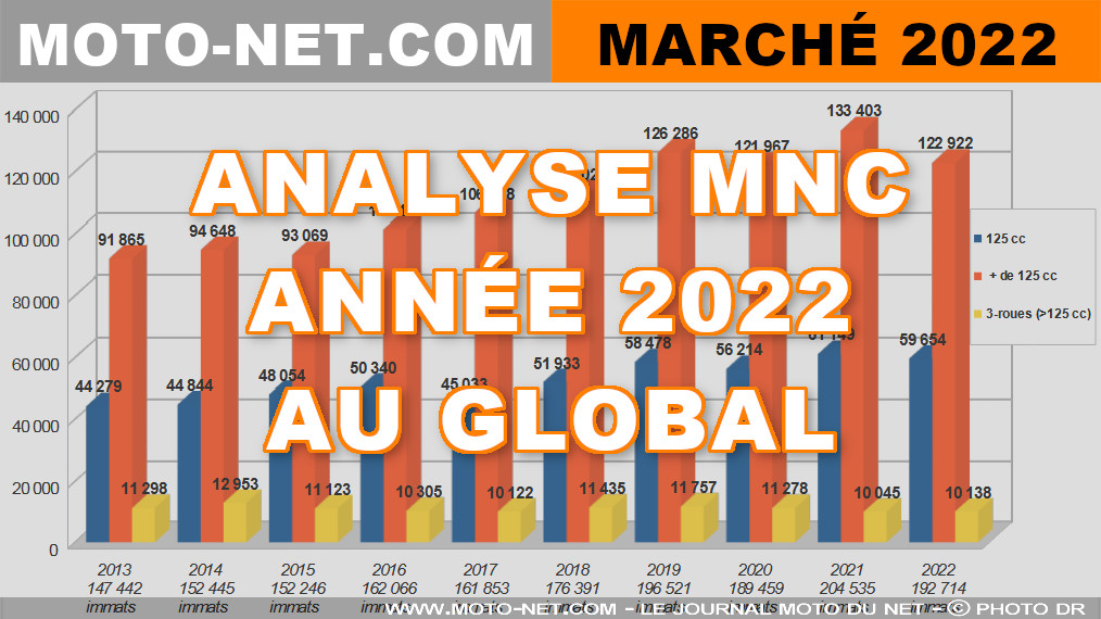 Marché moto 2022 (2/11) : Une très bonne année malgré tout