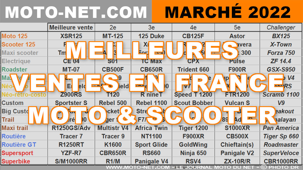Marché moto 2022 (4/11) : Les meilleures ventes motos et scooters 