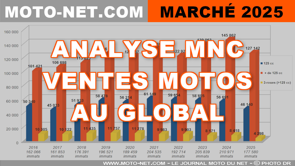 Une année 2025 de transition(s) pour le marché français du motocycle

Le passage des motos et scooters à la norme Euro5+ avait chamboulé fin 2024 ? Il a doublement affecté l'an 2025 qui clôture à -14,5% malgré tout. Malgré Euro5 donc, malgré la crise budgétaire, le réchauffement planétaire, la menace nucléaire, malgré la concurrence du vélo qui a lui aussi profité d'une météo salutaire ? Bilan global.
