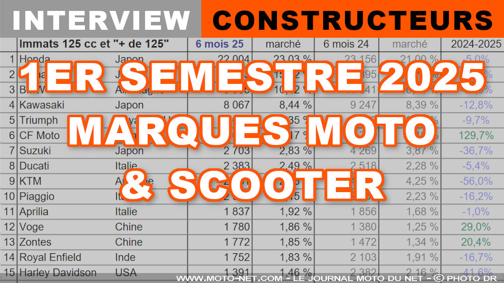 Marché moto : les constructeurs analysent leur 1er semestre 2025