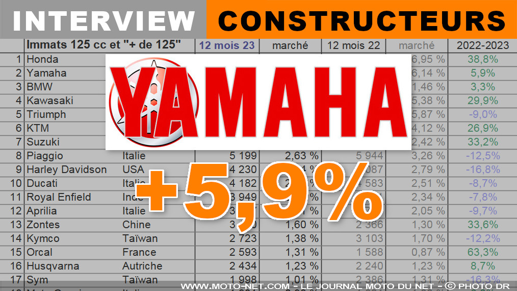 Paul Goulm : 7 Yamaha parmi les 14 meilleures ventes en France