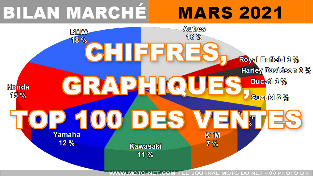 Les chiffres du marché moto, scooter et 3-roues en mars 2021