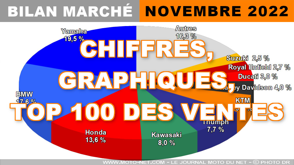 Les chiffres du marché moto, scooter et 3-roues en novembre 2022