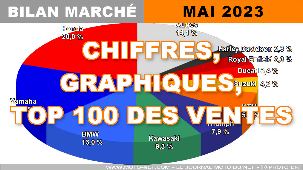 Les chiffres du marché moto, scooter et 3-roues en mai 2023