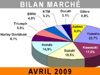 Le marché de la moto et du scooter redresse progressivement la barre...