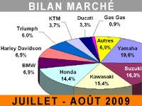 Un été 2009 maussade pour les motocycles...
