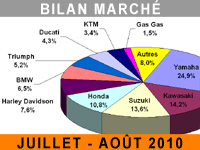 Un été 2010 relativement tranquille pour le marché du motocycle