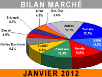 Le marché moto toujours à deux vitesses