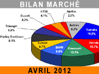 Le marché moto hiberne encore au mois d'avril...