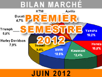 Vente de motos et scooters en France : un marché à deux vitesses...