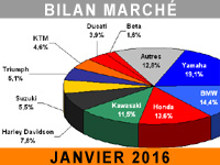 Un marché du motocycle plus ou moins stable en janvier 2016