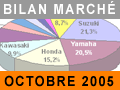 Marché de la moto octobre 2005 : les leaders menacés !