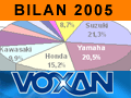 Voxan : impossible est-il français ?
