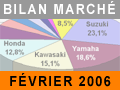 Le marché de la moto toujours en expansion