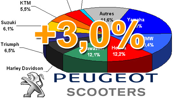 Marché moto scooter 2016 : Interview Lionel Favre (directeur commercial Peugeot Scooters)