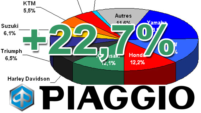 Interview Valentina Barletta (Piaggio, Vespa, Gilera) : le MP3 confirme sa place de leader
