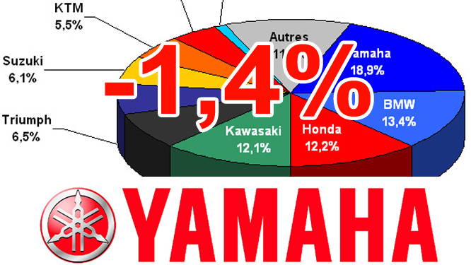 Interview Grégory Lejosne (Yamaha) : la perception du deux-roues évolue sensiblement