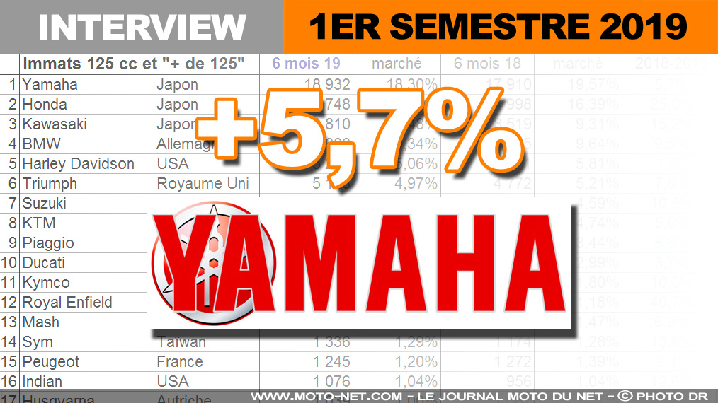 Yamaha ne proposera pas d’EDP à très court terme