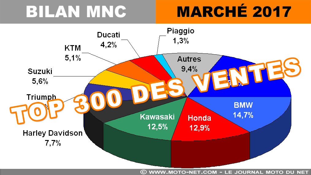Top 300 des ventes motos et scooters 2017