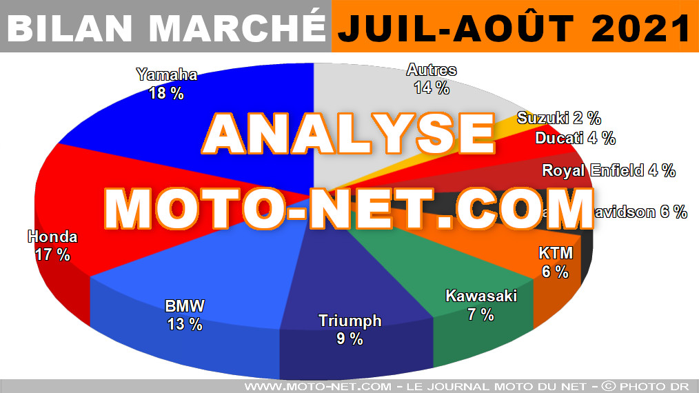 Comme prévu, le marché moto a rechuté cet été à cause du coronavirus 