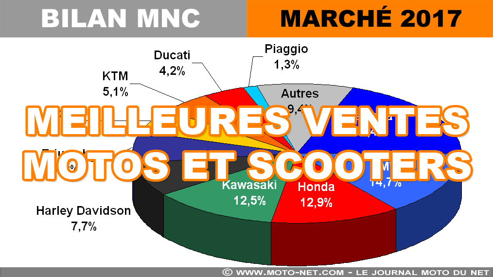 Marché moto 2017 (4/12) : Meilleures ventes moto et scooter