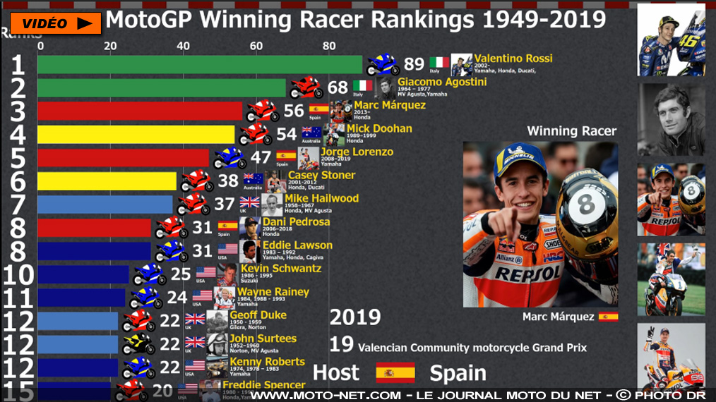 Compilation vidéo : Quels pilotes ont remporté le plus de victoires en MotoGP ?