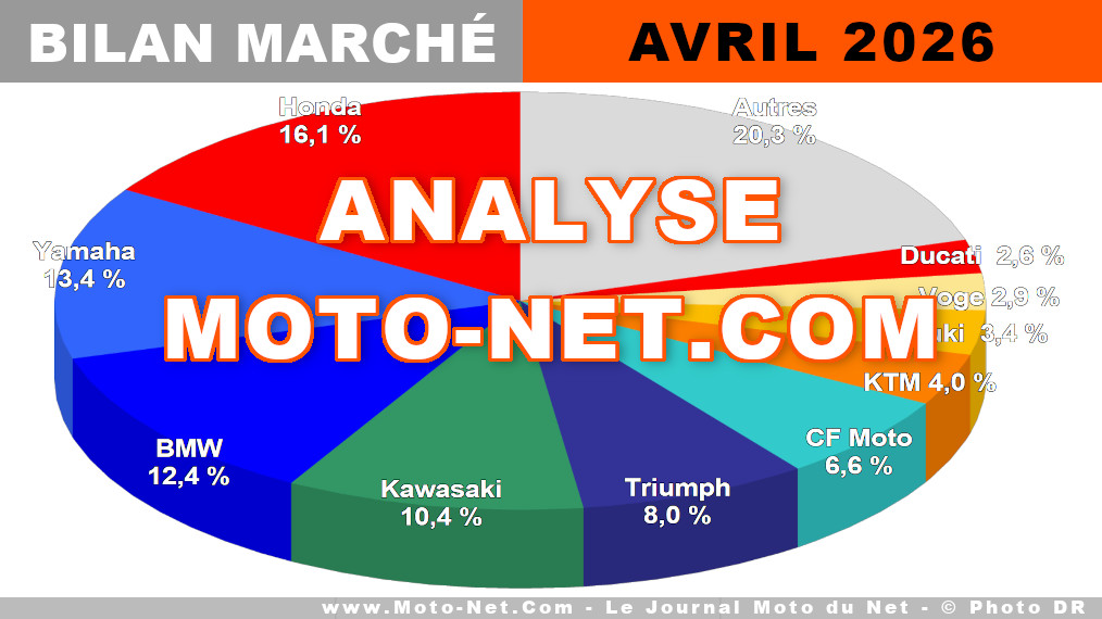 L'éclaircie se confirme pour le marché moto en avril 2026